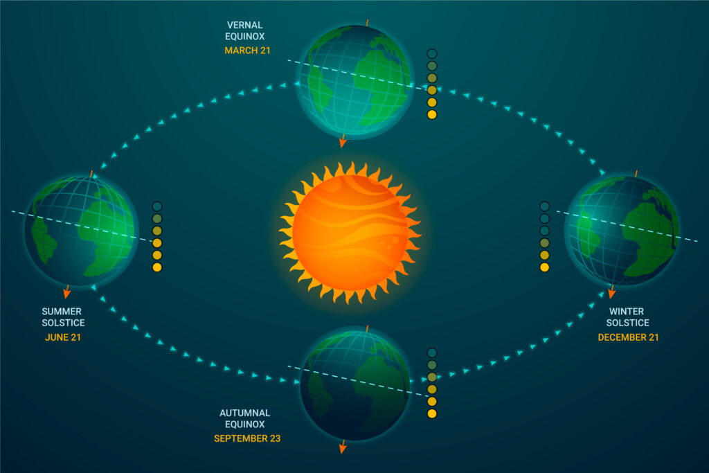 Diagram showing the Earth's tilt during its orbit around the Sun. The Winter Solstice occurs when one hemisphere tilts away from the Sun, experiencing its shortest day and longest night, while the opposite hemisphere enjoys the Summer Solstice, with its longest day and shortest night.