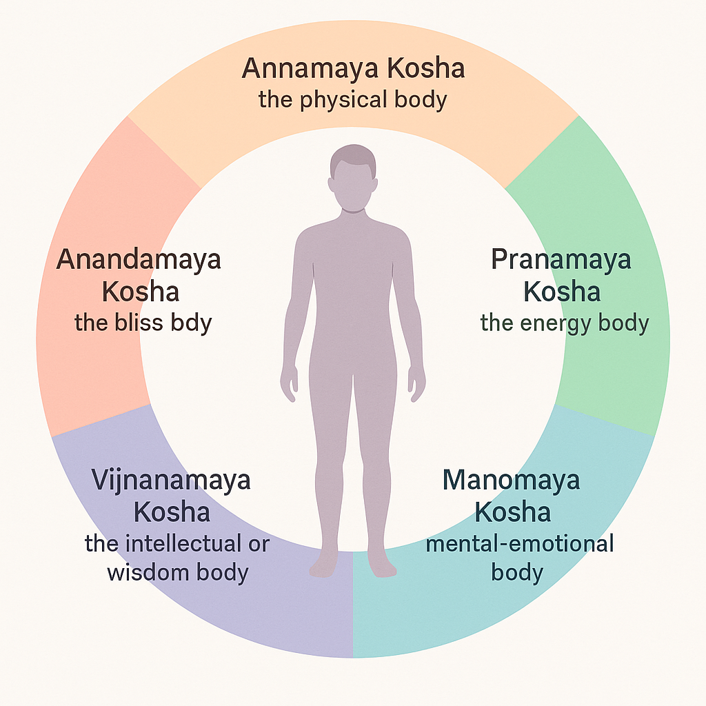 Infograhpic showing five koshas of the body
